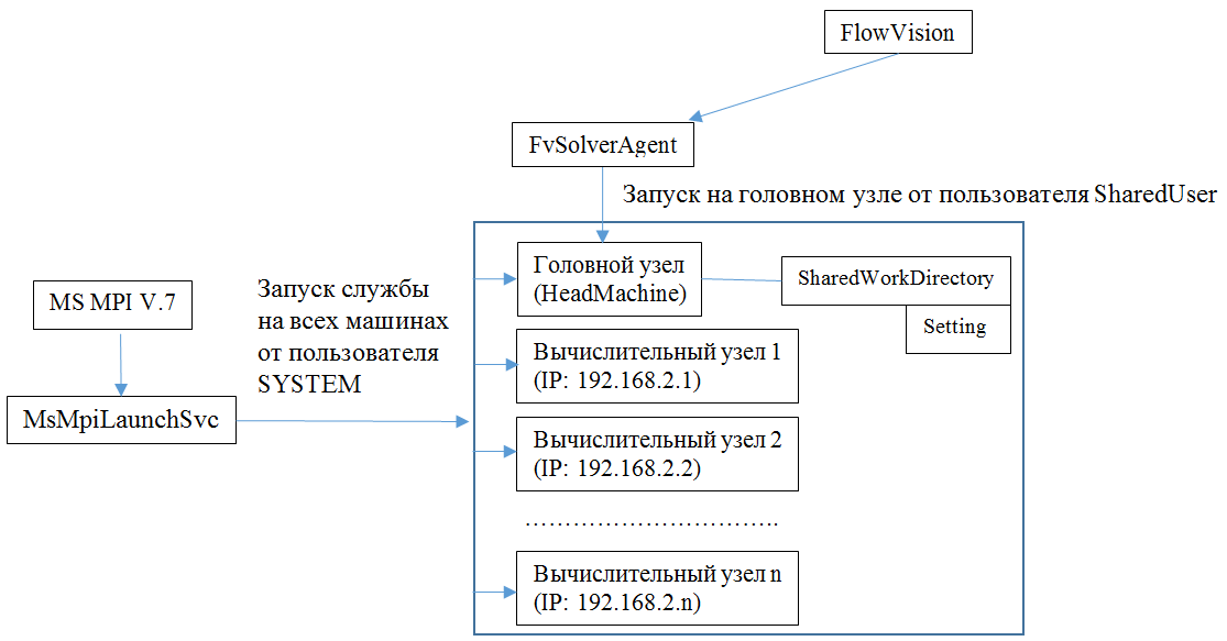 MsMpiLaunchSvc and FvSolverAgent