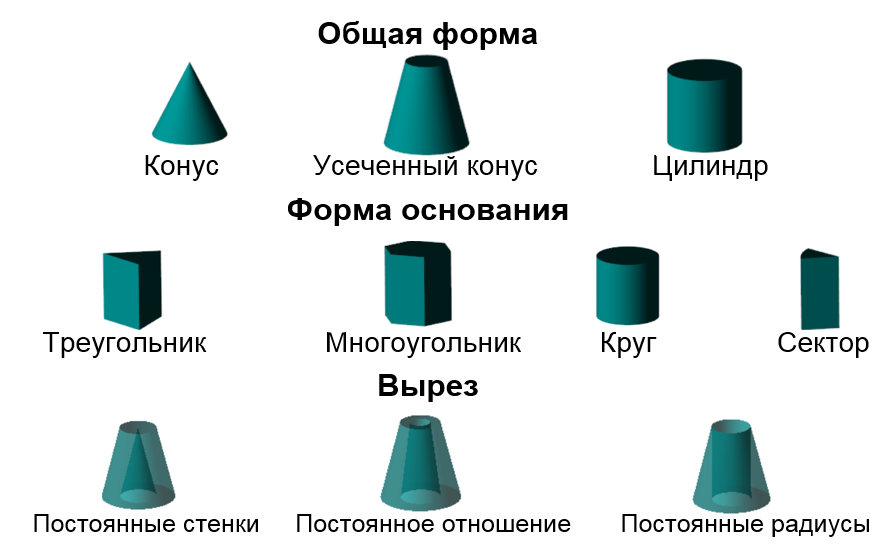 Cone/cylinder object type