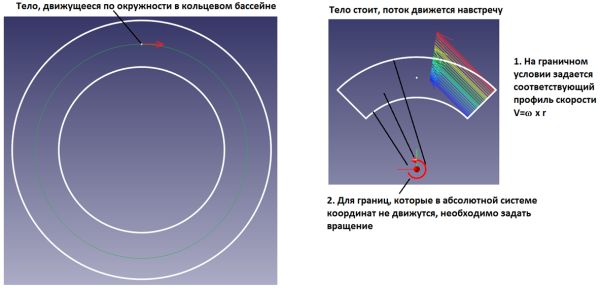 Движение тела по окружности - секторная постановка