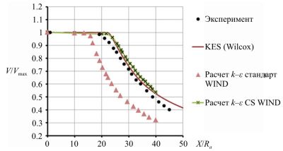 Plot - V/Vmax (X/Ra)