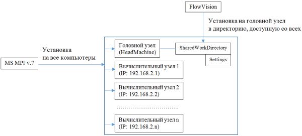 MS MPI and FlowVision