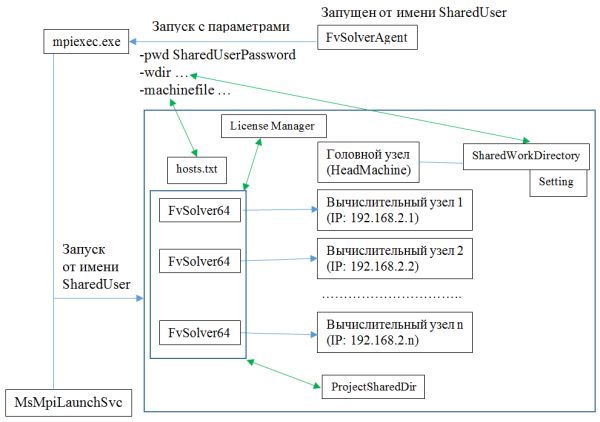 FvSolverAgent and MS MPI