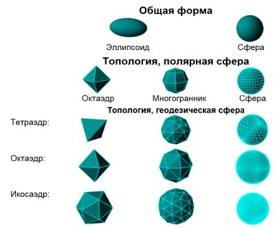 Ellipsoid/sphere object type